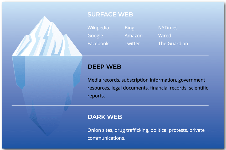 Deep Web on the Internet