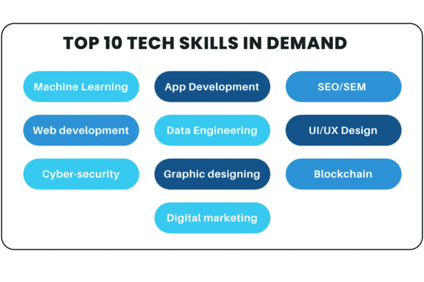 10 Tech Skills in demand